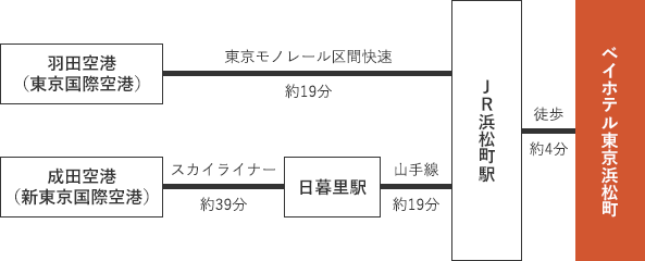 経路
