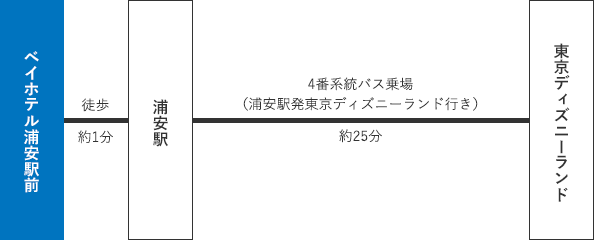 東京ディズニーランドへのアクセス