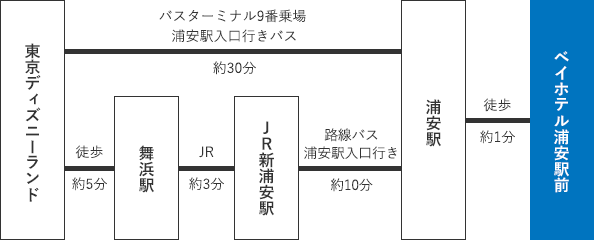 東京ディズニーランドへのアクセス